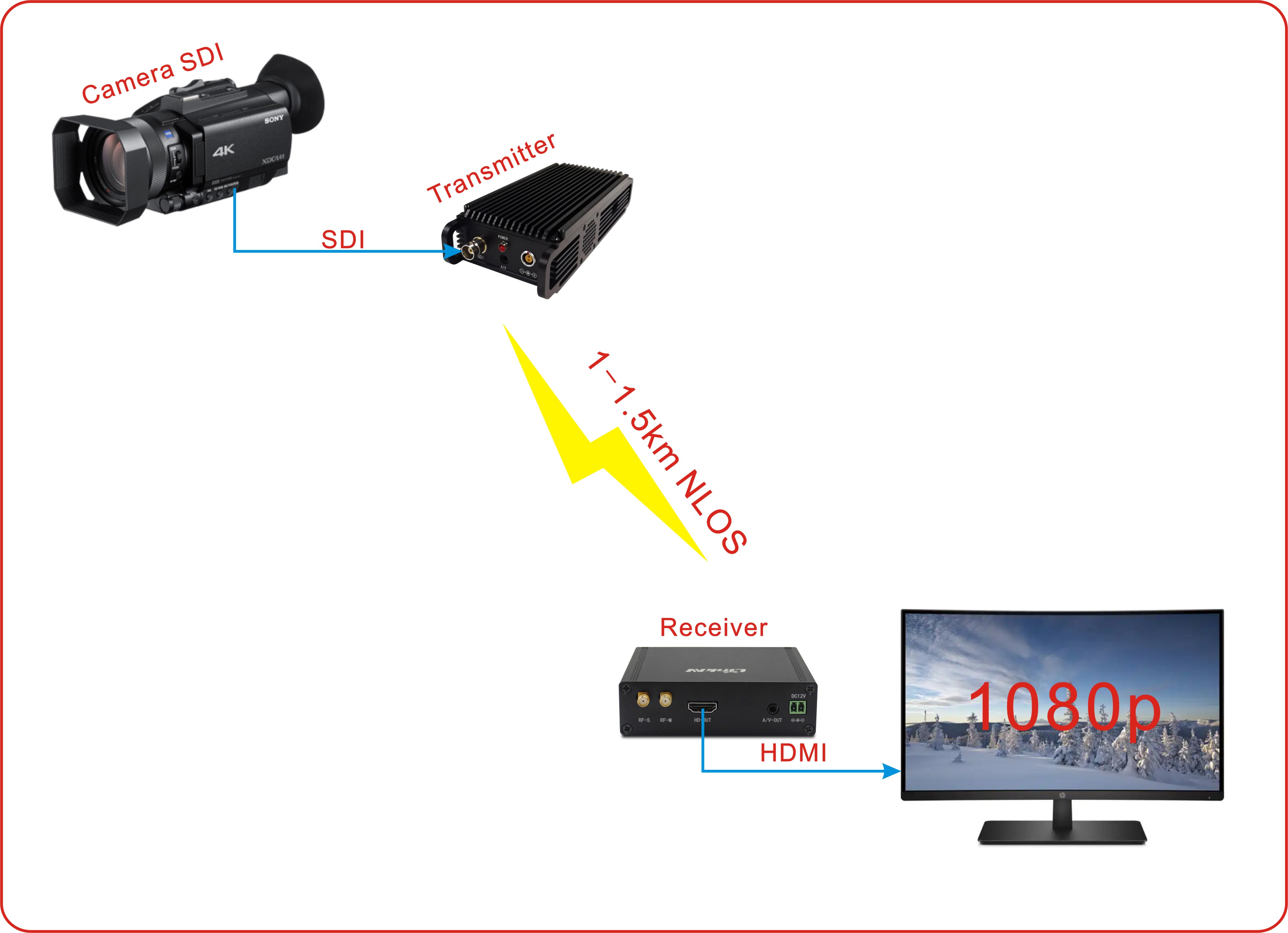 Тариф данным по задержки 3-32Mbps долгосрочного кодека модуляции H.264 передатчика COFDM HD-SDI видео- низкий