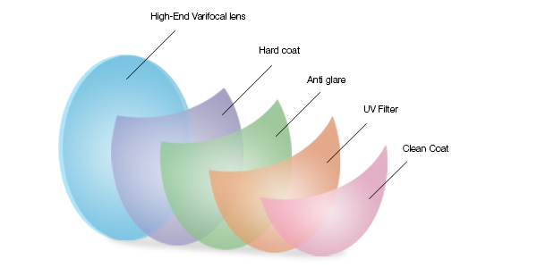 Progressive 1.56 Semi Finished Lens Blanks UV420 Protection Anti Blue Ray