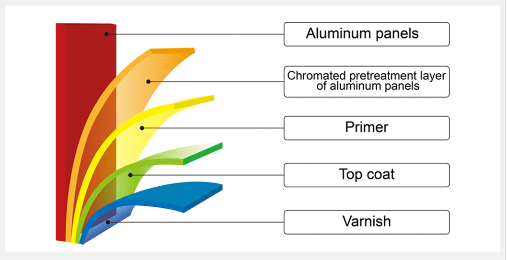 Erosion Resistant Brushed Aluminium Veneer Fluorocarbon Coated Anti Static Exterior Wall Plate
