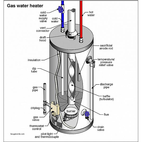 Анод штанга нагревателя воды магния АЗ31 прессовал части металла для горячего нагревателя воды