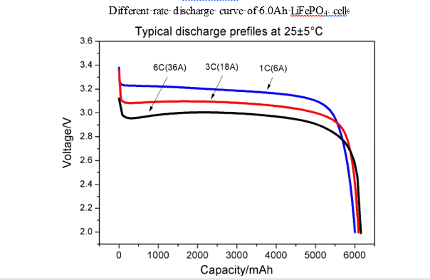 клетка лития батареи LiFePO4 32700 3.2v 6000mah перезаряжаемые цилиндрическая