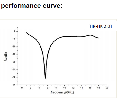 Серый цвет 12GHz - 18GHz термальные поглощая материалы 40 до 60 берег a