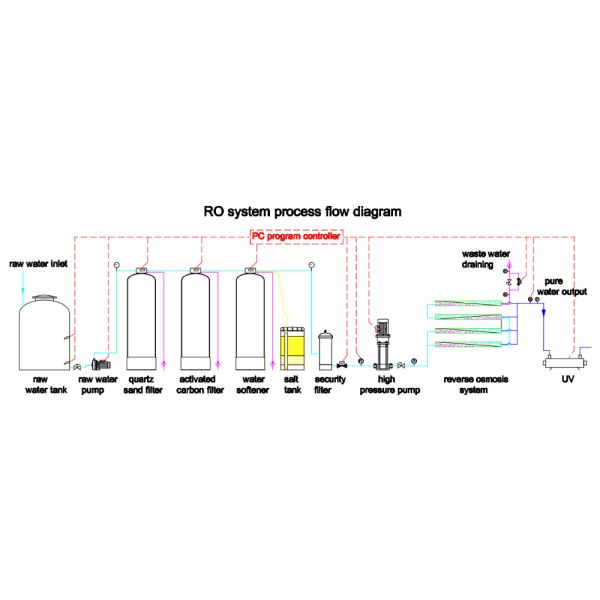 SUS304 Drinking Water Treatment Plant Compact Reverse Osmosis Plant