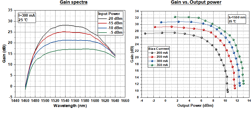 C+L Band Semiconductor Optical Amplifier (SOA) with High Gain and Low Power Consumption for Optical Signal Amplification
