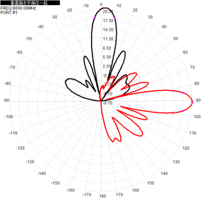7700-8300MHz 19dBi UAV Directional Antenna with 50W Max Power and N-K Connector