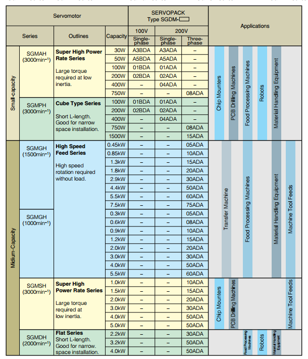 installation fixée au mur industrielle SGMPH 15A1A YR11 de moteur servo de 1500W 200V 7.5V
