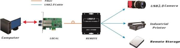 4 Port USB 2.0 Fiber Extender