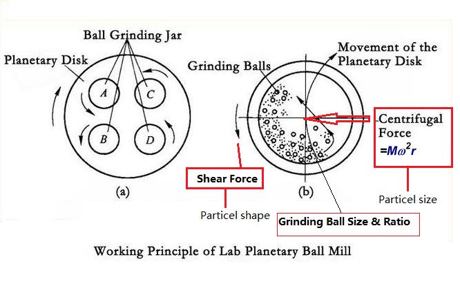 Lab Planetary Ball Mill 0.4L-25L for mineral Material Grinding