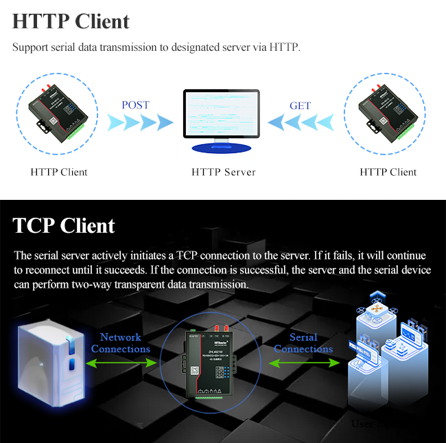 Точка доступа Wifi ворот маршрутизатора 4G LTE регулятора IOT OEM клетчатая