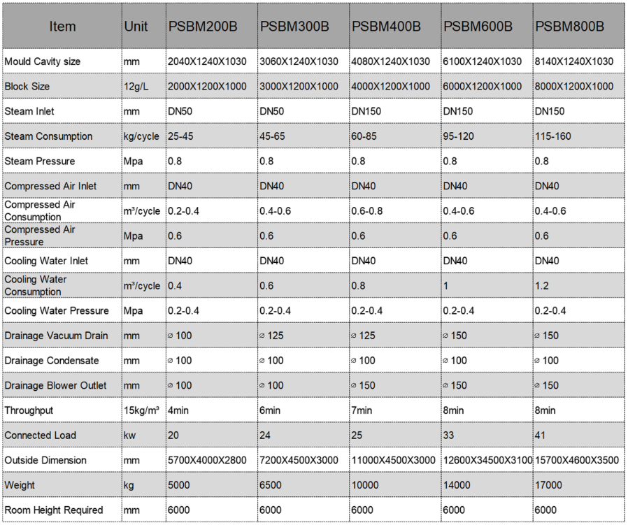Professional Polystyrene Foam EPS Block Forming Machine User Friendly