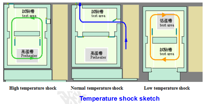 Afecte el compresor de Taikang de la cámara de la prueba ambiental del choque termal en Francia 380V/50HZ