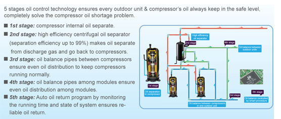 Olyair VRF System V5 X  a large capacity from 8HP up to 88HP
