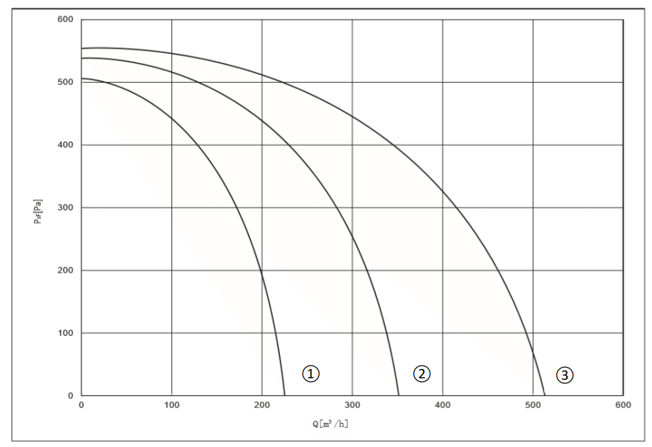 160 motor centrífugo da velocidade da entrada três do fã 190W da alta pressão do impulsor do milímetro único