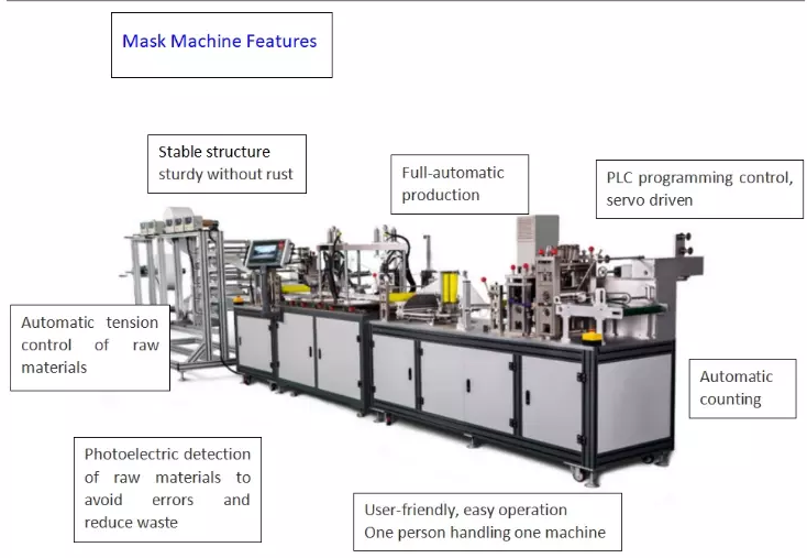 CE Standard N95 Mask Making Machine 9750*3500*2000mm Smooth Operation