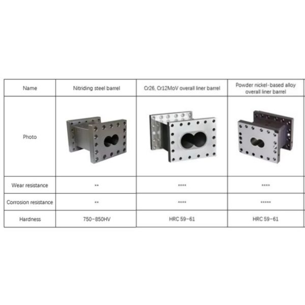 Modular Design Nickel Alloy High Strength Twin Screw Barrel for Extruder Machinery