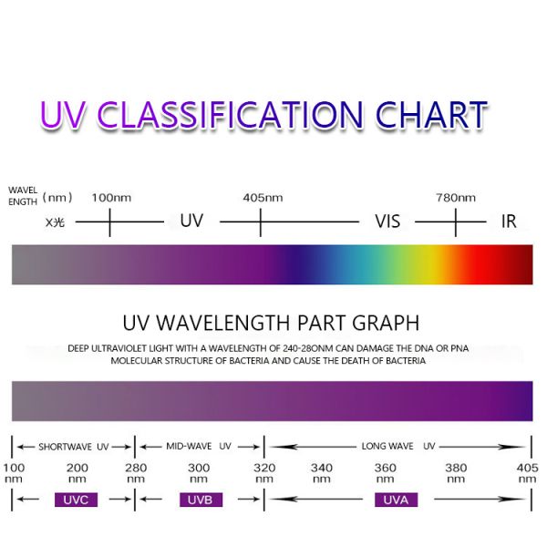 Ультрафиолетовый светодиод 1w 3w 10w 50w 100w 200w 300w Uva Uvb Uvc UV LED чипы