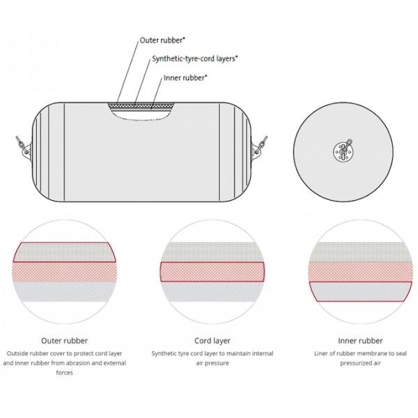 Корабль обвайзера дока - - грузить пневматический резиновый обвайзер 50kpa 80kpa 3300x6500m