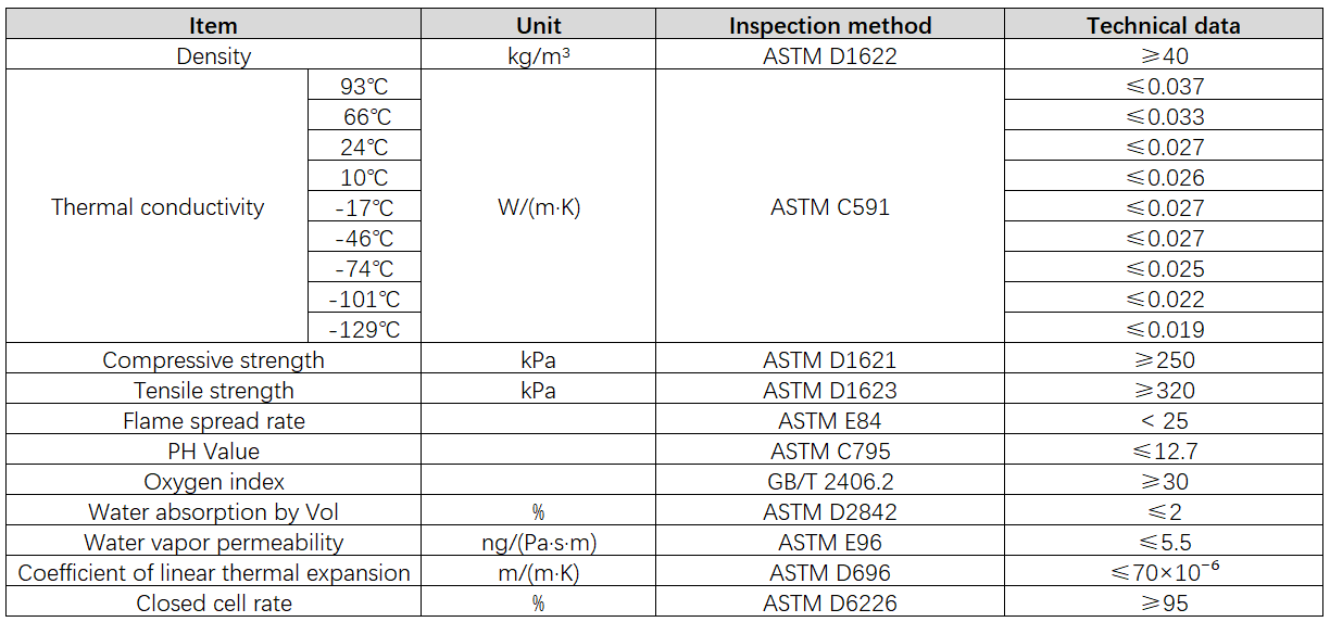 Low Thermal Conductivity Polyisocyanurate Foam