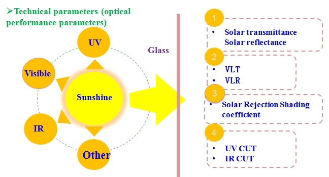Safety Colorful Clear PET Window Film UV Protection Explosion Proof High Heat Rejection
