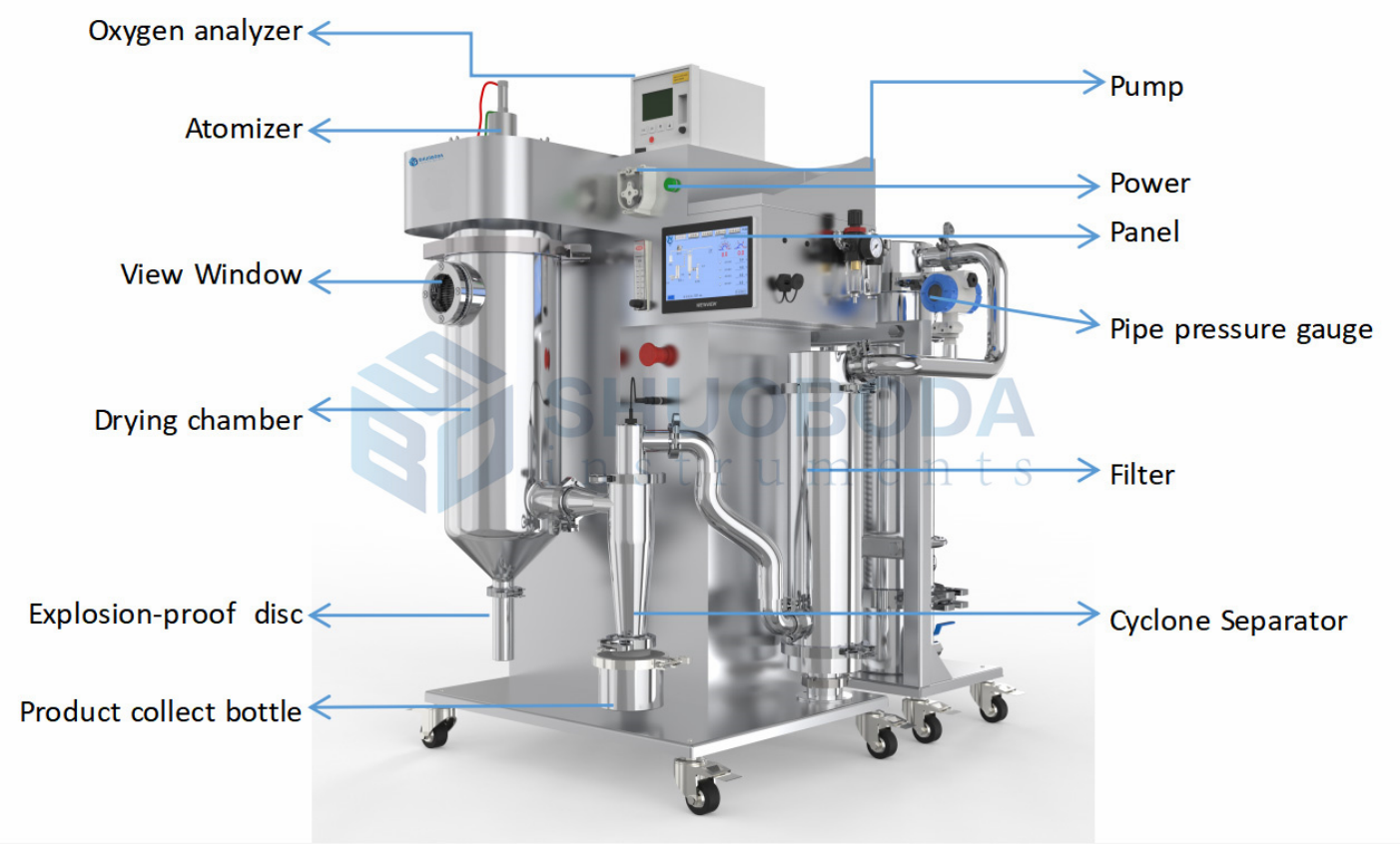2000ml/h Lab Spray Dryer For Organic Solvent SPD-OMINI