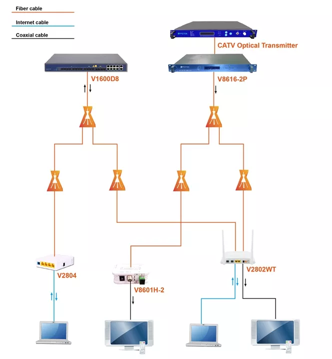 Приемник 1310 V8601H CATV FTTH оптически 1490 1550 без Wdm