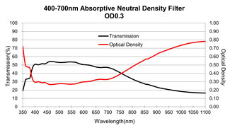 25.4mm Optical Glass Filters 50 Scratch Dig Absorptive Neutral Density Filter