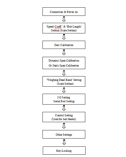Standard Rs232 And Rs485 Belt Weigher With Weight Totalizing Lcd Display