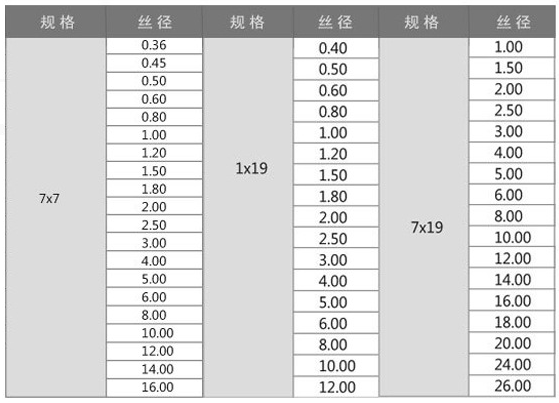 7x19 316 Stainless Steel Wire Rope for Durable and Corrosion-Resistant Solutions AISI 201/304/316 Steel Wire Cable
