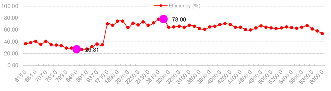 Fiberglass Omni Antenna Outdoor 5G 600-6000MHz 1.5-4.5dB 25x200
