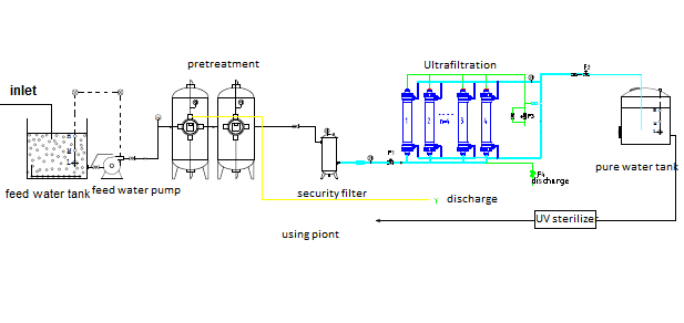 SS304 Material Ultrafiltration Systems Water Treatment 70m3 Per Hour