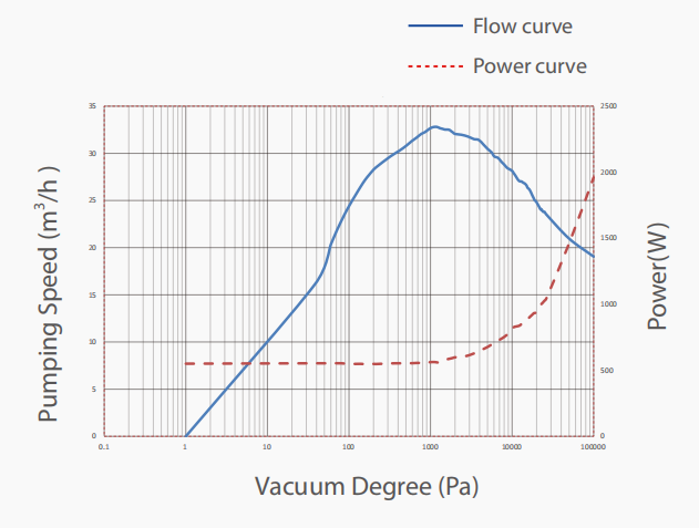Painting Dry Scroll Vacuum Pump 45m3/h Air Cooled Oil Free Vacuum Pump