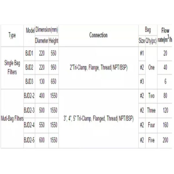 304 1# 2# 3# 4# Single Bag Filter Housings Stainless Steel Liquid Bags Filter Housing