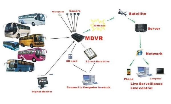 os povos da gravação de vídeo DVR 3G GPS WIFI de 720P HD opõem 4CH HDD AHD MDVR para o ônibus