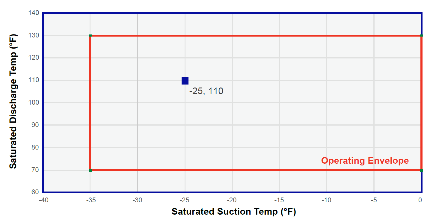 Компрессор холодильных установок электропитания R134A 575V с 2 цилиндрами