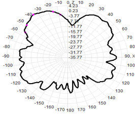 Fiberglass Omni Antenna Outdoor 5G 600-6000MHz 1.5-4.5dB 25x200