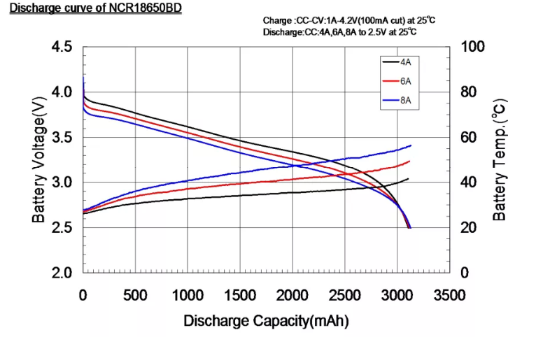 СИД UPS Ebike клеток гальванических элементов NCR18650BD Lifepo4 3.7V 3200mAh Японии LFP цилиндрическое солнечное