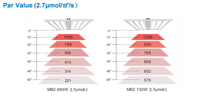 Водоустойчивое СИД E1 DLC 2.7umol/J Dimmable растет света