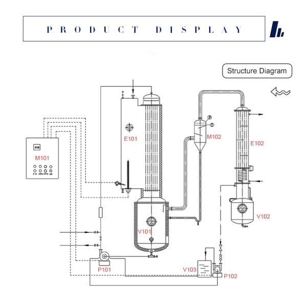 Evaporador en capa delgada de acero inoxidable de la alta velocidad de la evaporación