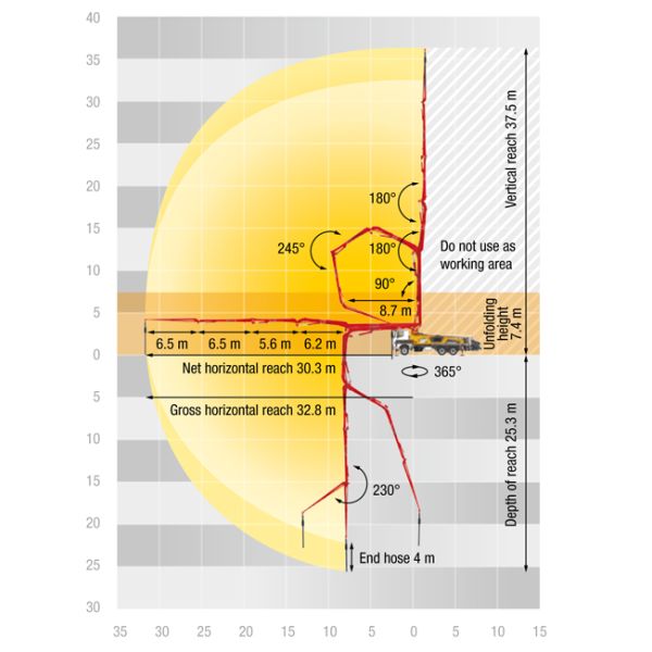 М38-5 4141 использовали заводы дозирования бетононасоса Пуцмайстер 365 градусов