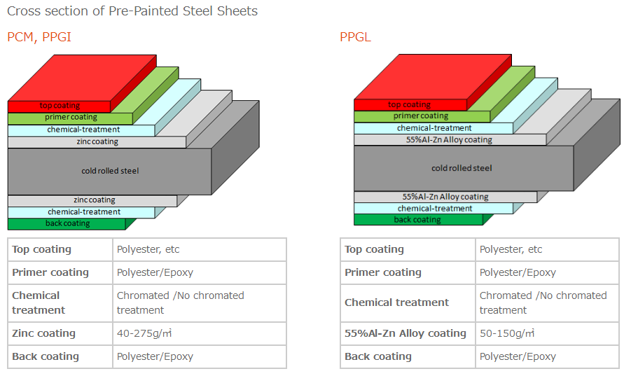 Construction Prepainted Galvanized Steel Coil , Colour Coated Coil Width 600mm-1250mm