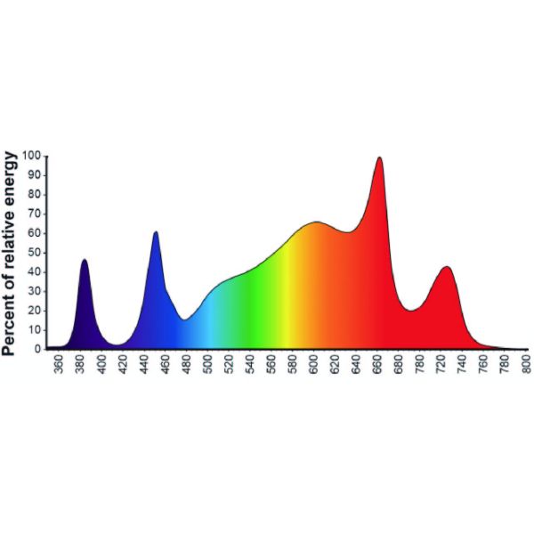 СИД инфракрасн 1000W полного спектра УЛЬТРАФИОЛЕТОВОЕ растет светлым для парника