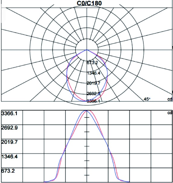 Module IP67 Cree XTE Industrial Led Flood Lights Energy Saving 90-305v