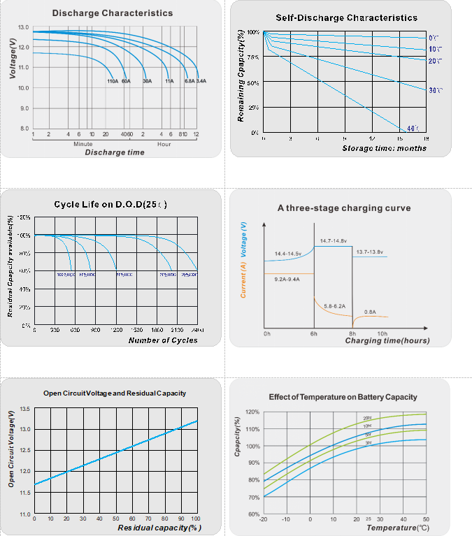 ISO9001 Rechargeable Maintenance Free Sealed Lead Acid Battery 12v 70ah 6-DF-70 For Electric Tricycle