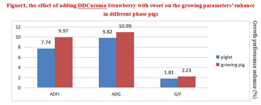 Natural Pure Fresh Strawberry Flavor Powder For Feed Palatability