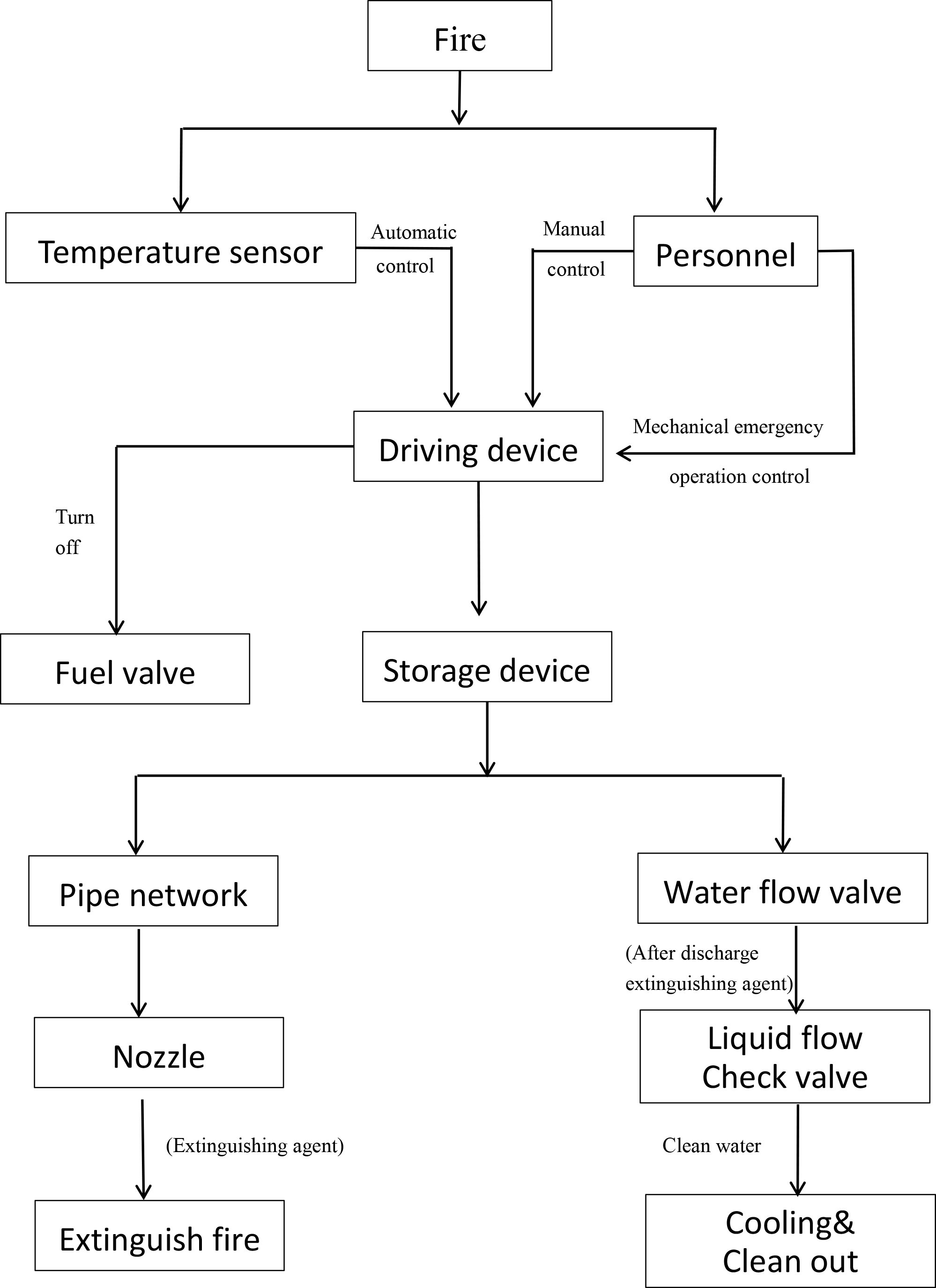 Fully Automatic Commercial Kitchen Hood Fire Suppression System