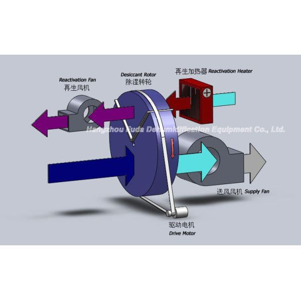 5000CMH FULLY AUTOMATIC ROTARY INDUSTRIAL DESICCANT AIR DRYER DEHUMIDIFIER HVAC SYSTEM