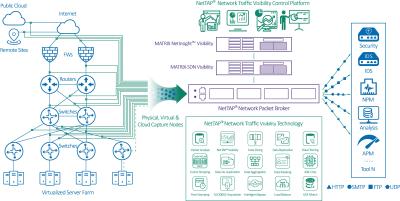 Corretor do pacote da rede de NetInsight™ da MATRIZ de SDN como evitar a rede que monitora pontos cegos
