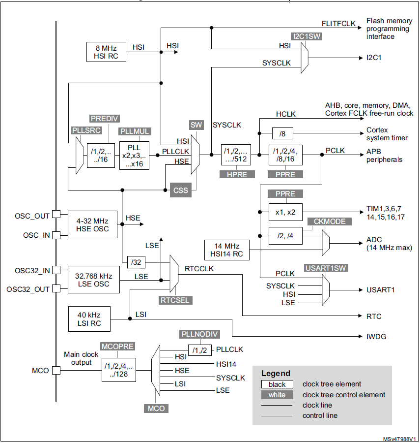 STM32F030CCT6 ARM Микроконтроллер MCU 32 бит 48 МГц 37 I/O LQFP-48