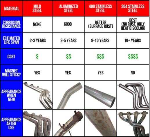 Downpipes нержавеющей стали дорна ранга 3 дюймов 409