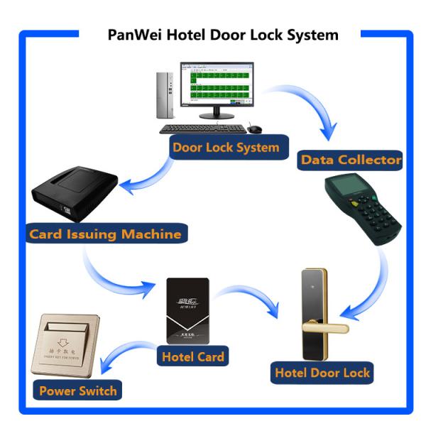 304 Stainless Steel RFID Hotel Door Locks With Free Software High Efficiency